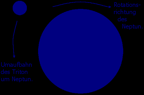 Erklärung Drehrichtung Triton